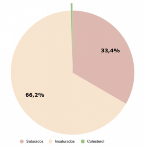 La Función de los Lípidos: Un macronutriente que necesitamos en nuestra alimentación | vidalia Gráfica de grasas en la dieta diaria en Colombia