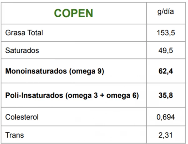 La Función de los Lípidos: Un macronutriente que necesitamos en nuestra alimentación | vidalia Grasas totales en la dieta de los Colombianos